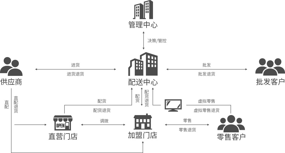 便利店，御商軟件