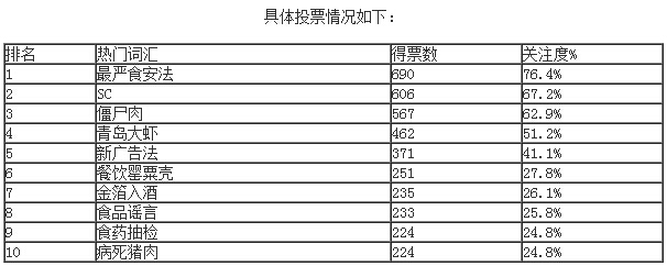 “最嚴(yán)食安法”、“SC”等上榜2015年食品行業(yè)十大熱門(mén)詞匯