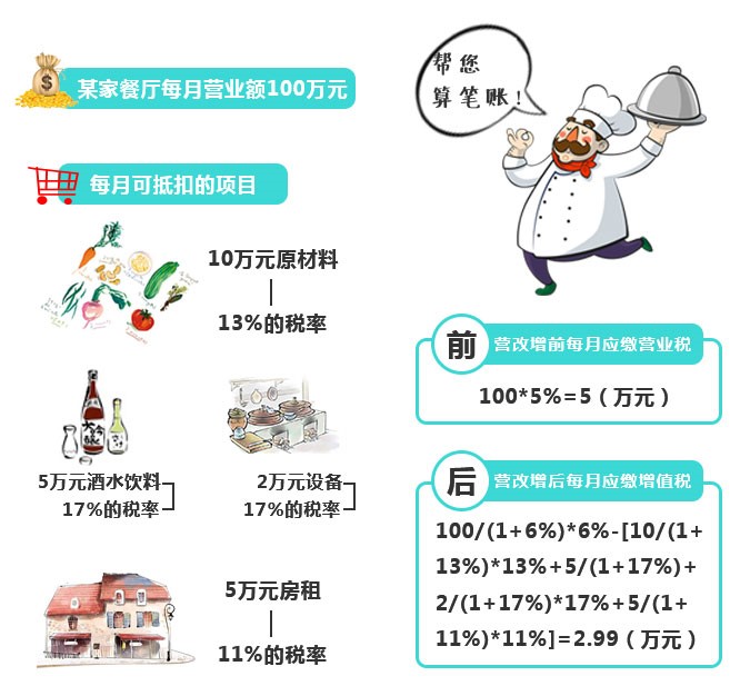 再不看就虧大了！“營改增”下，餐企做好這四點可減稅！|餐飲界