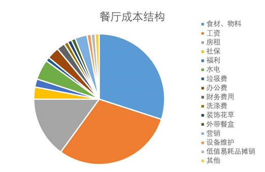 餐廳成本核算怕被蒙？看清這幾點(diǎn)，保你能算一筆清楚賬|餐飲界