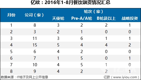 7件大事，36家融資B輪及以上企業(yè)，撐起整個(gè)餐飲寒冬|餐飲界