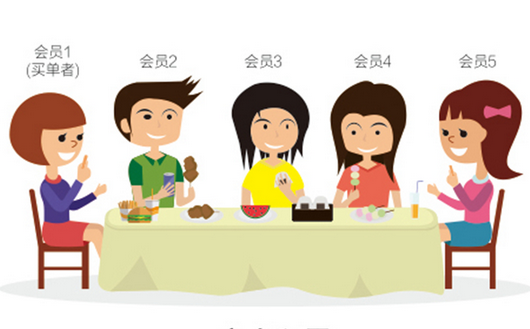0成本！暴漲3524名會員0成本！|餐飲界