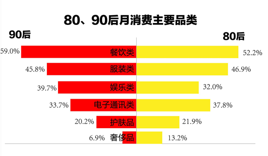 1.7億90后，59%的消費(fèi)都在餐飲...機(jī)遇在哪兒？