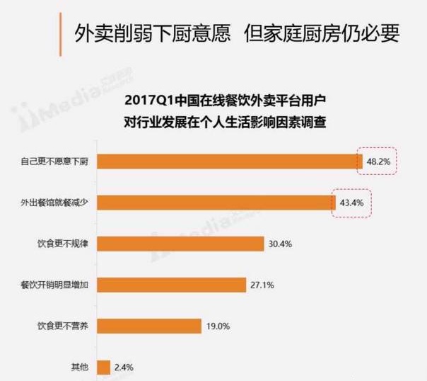 周末訂餐高于工作日30%，“家庭餐”場景將成外賣新藍(lán)海？
