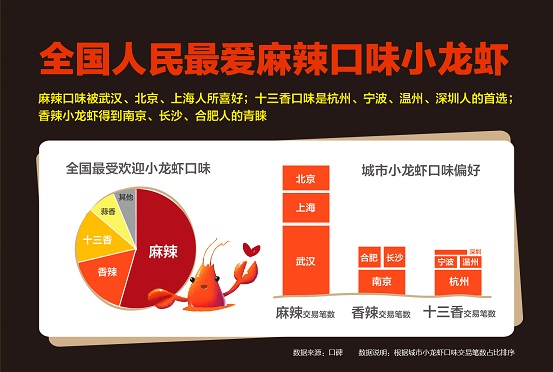 口碑?dāng)?shù)據(jù)顯示：麻辣制霸全國小龍蝦口味，武漢北京上海都好同一口