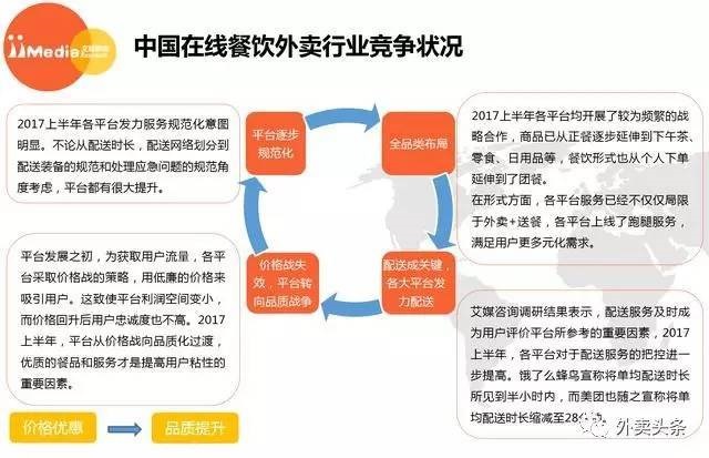 2017上半年外賣大數(shù)據(jù)：2018年外賣用戶達(dá)到3.46億 ！