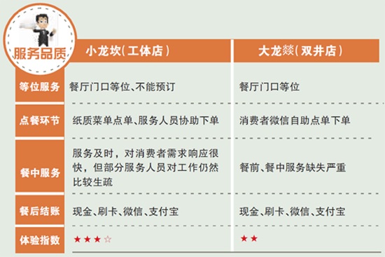 新秀小龍坎與“老炮兒”大龍燚，誰更得消費者喜愛？