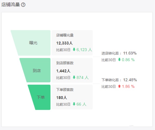 老店沒(méi)訂單？詳解影響外賣訂單增長(zhǎng)的12大因素
