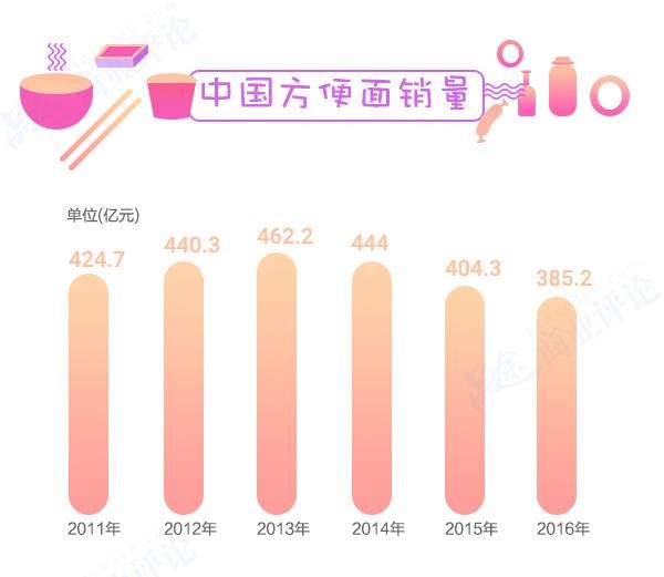 方便面3年少賣80億包，康師傅市值蒸發(fā)700多億不怪統(tǒng)一要怪它？