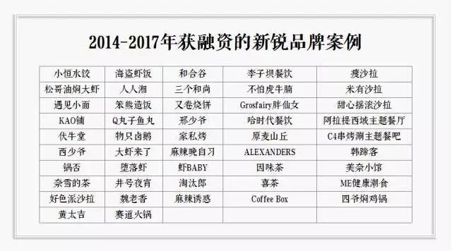 到底拿不拿資本的錢？餐飲人有7個(gè)心里癢癢 | 咖評(píng)