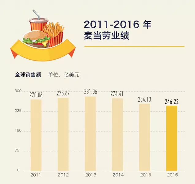 麥當(dāng)勞低價(jià)菜單明年回歸，價(jià)格戰(zhàn)在美國(guó)快餐業(yè)還是有效的 | 好奇心小數(shù)據(jù)