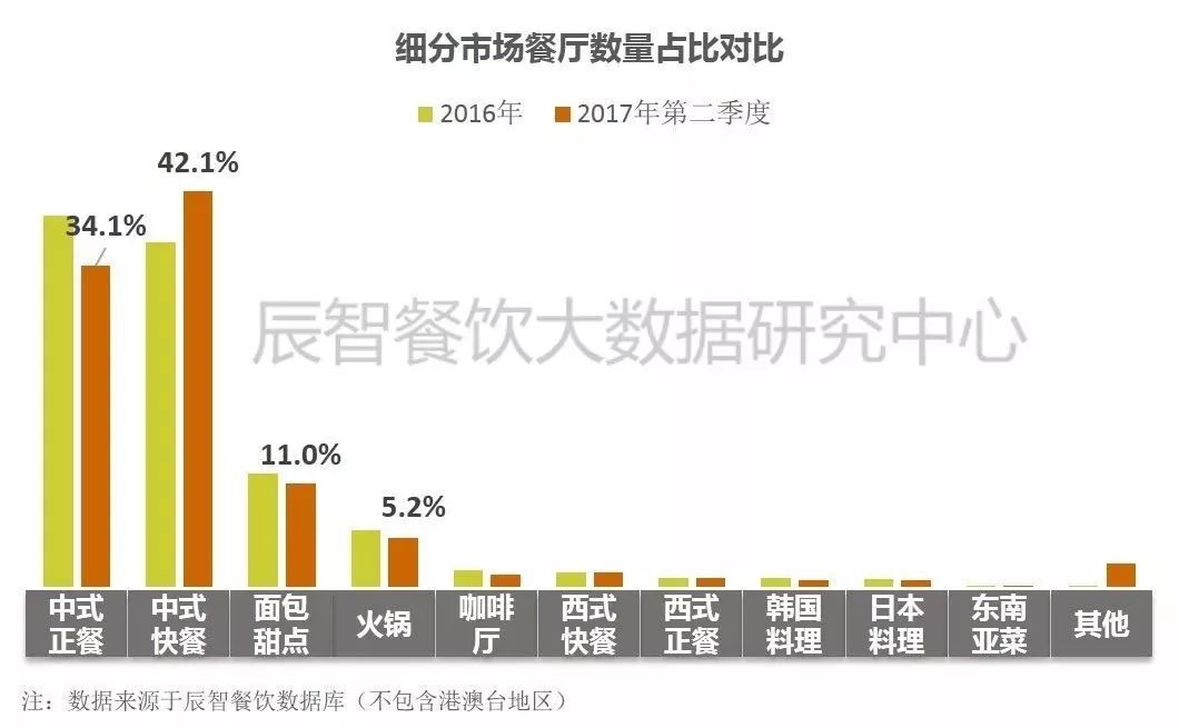 在中餐市場中占比33.2%、全國門店超70萬家的小吃品類該怎么玩？ | 大數(shù)據(jù)