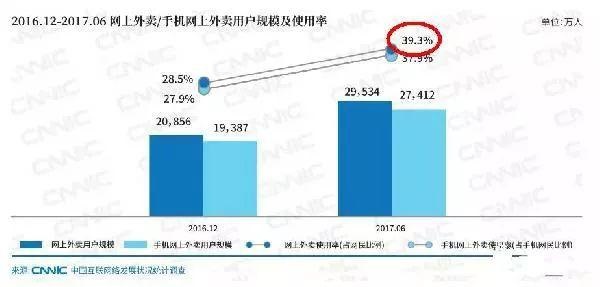 近四成網(wǎng)民都在點外賣，商家該如何選擇？