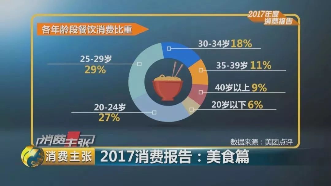 2017美食消費報告：90后成消費主體、消費者最愛小龍蝦、6成消費者習(xí)慣吃宵夜