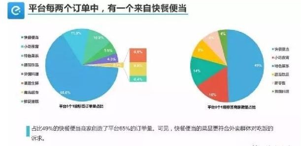 外賣單量少、不掙錢怎么破？關(guān)鍵在于保量和保利潤！