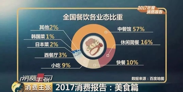 大數(shù)據(jù)預(yù)測2018餐飲發(fā)展趨勢，審時(shí)度勢、與時(shí)俱進(jìn)才能活命！