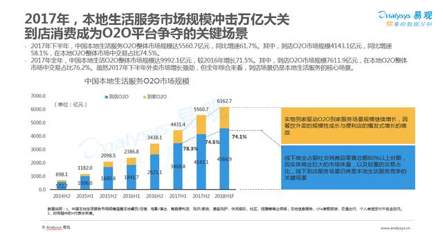 2017年O2O行業(yè)盤(pán)點(diǎn)：市場(chǎng)規(guī)模近萬(wàn)億 線下流量爭(zhēng)奪戰(zhàn)開(kāi)始