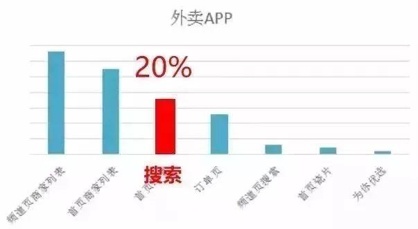 外賣單量上不去？你需要掌握這八大曝光法則！