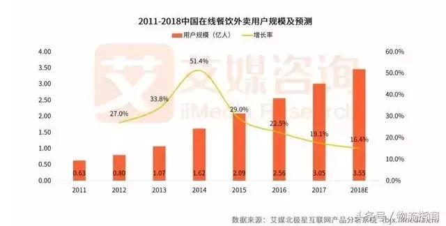2018外賣市場研報(bào)發(fā)布！新零售讓行業(yè)大戰(zhàn)迎來轉(zhuǎn)折點(diǎn)