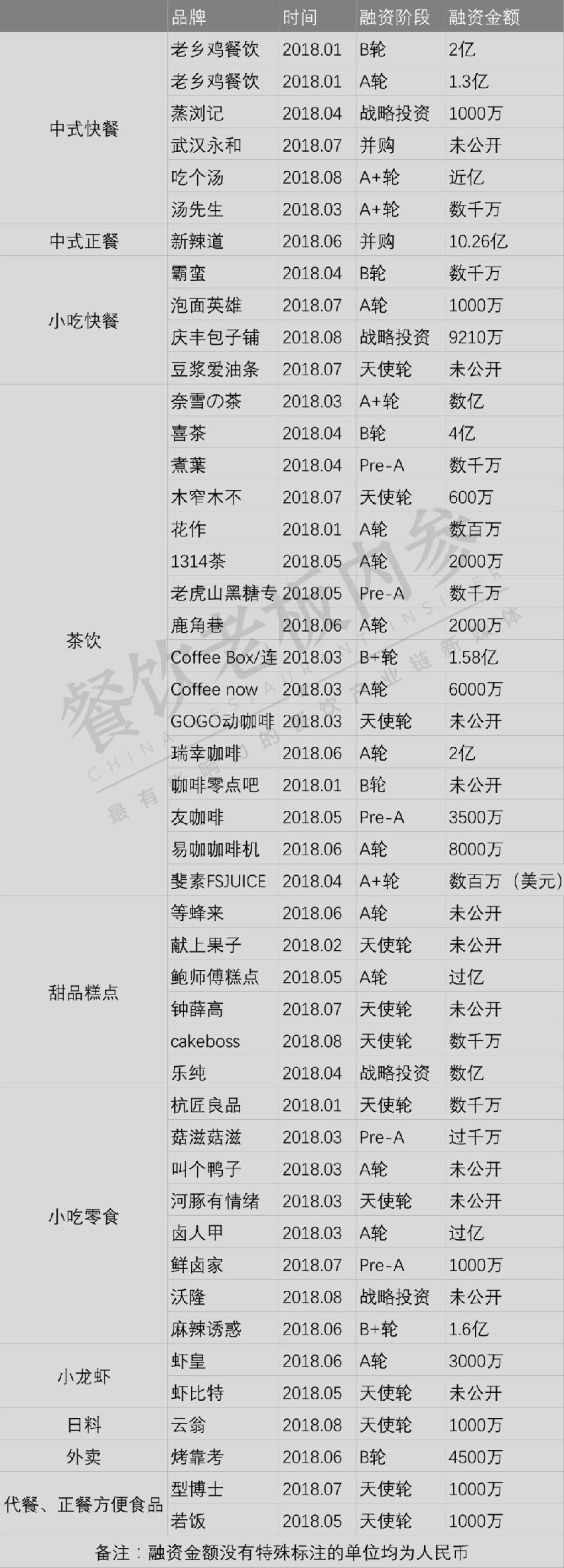 高達(dá)10.26億！今年最吸金的餐飲品類是它們