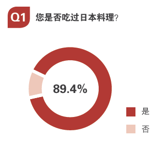 用數(shù)據(jù)告訴你，日料市場(chǎng)中有哪些運(yùn)營(yíng)痛點(diǎn)？