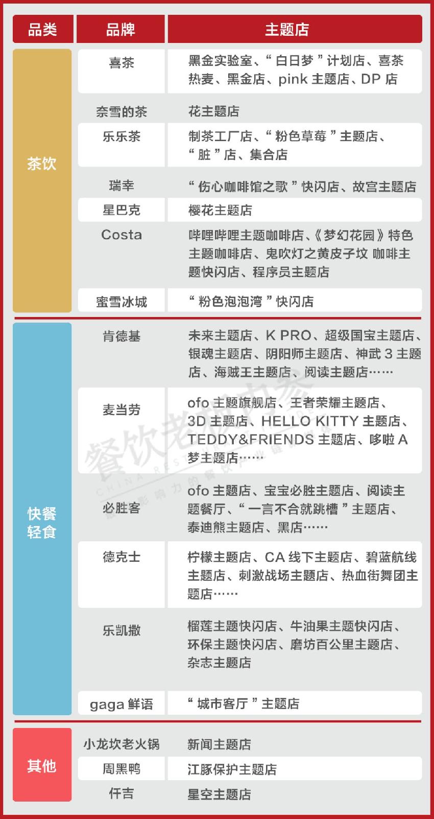 喜茶、肯德基、小龍坎……主業(yè)之余，到底還想賣什么？
