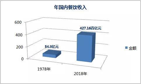 盤(pán)點(diǎn)2019餐飲發(fā)展的幾大常態(tài)，展望2020餐飲走向哪？｜餐見(jiàn)