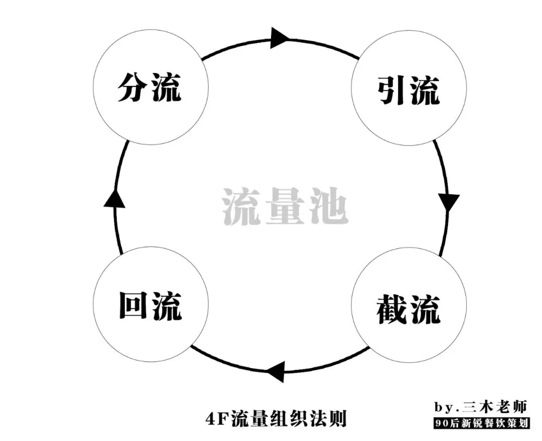 業(yè)績(jī)提升250%？餐飲人不得不學(xué)的“4F”流量組織萬(wàn)能公式！
