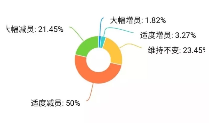 疫情重?fù)簦簭V東30%餐企收益下降超50%，宴席損失2億 | 調(diào)查報(bào)告