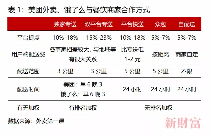 6分鐘倒閉一家餐廳，美團卻抽成26%，被廣東33家協(xié)會“討伐”