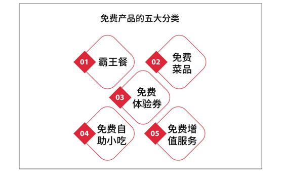鶴九：餐廳如何設(shè)置免費產(chǎn)品？| 摘錄