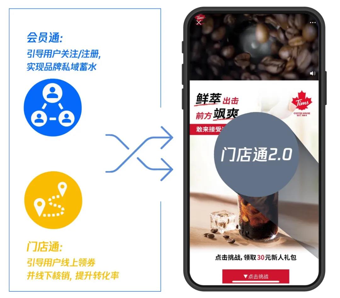 門店通2.0為連鎖餐飲營銷破局，私域蓄水與門店轉(zhuǎn)化一站解決！