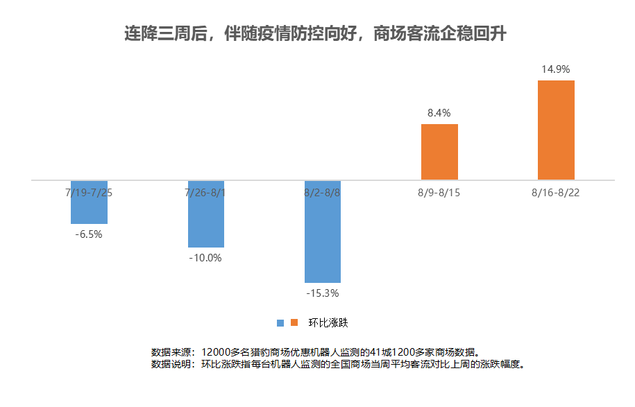 獵豹商場優(yōu)惠機(jī)器人大數(shù)據(jù)：多地解封、降級！客流曾跌超30%的商場現(xiàn)在怎樣了？