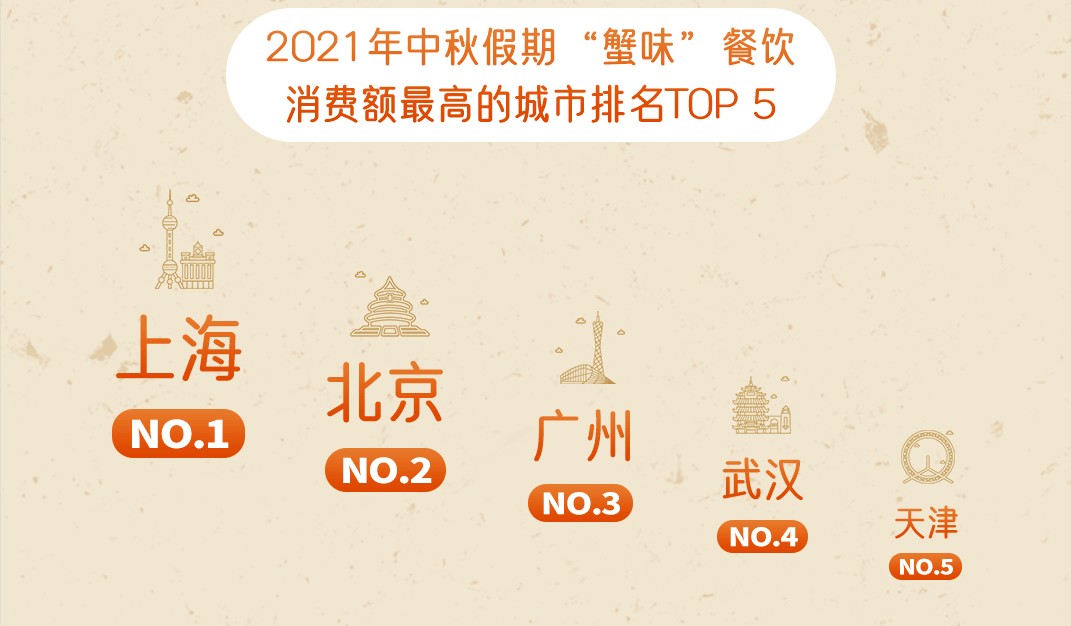 嘩啦啦大數(shù)據(jù)：2021中秋假期，“蟹味”餐飲消費在外賣點單量同比增長28%