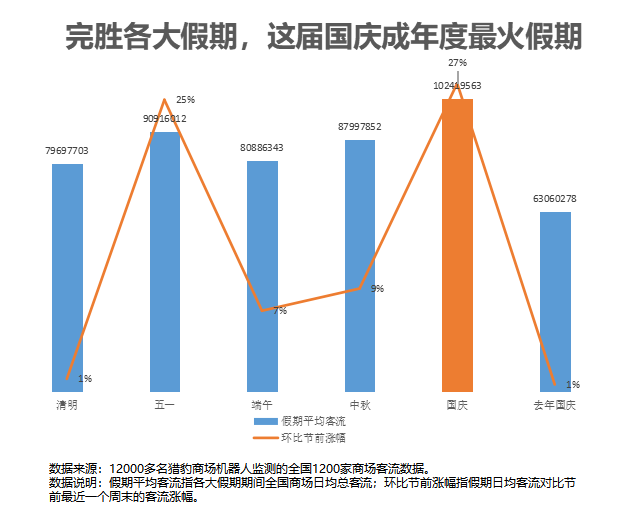 獵豹移動商場機器人國慶餐飲數(shù)據(jù):多人套餐訂單上漲2.6倍,火鍋、湘菜、海鮮煲更受歡迎