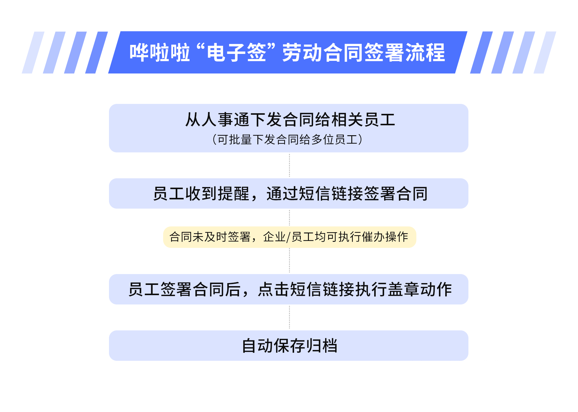 ?嘩啦啦人事通上線“電子簽”功能，助力餐飲HR高效完成勞動合同簽署！