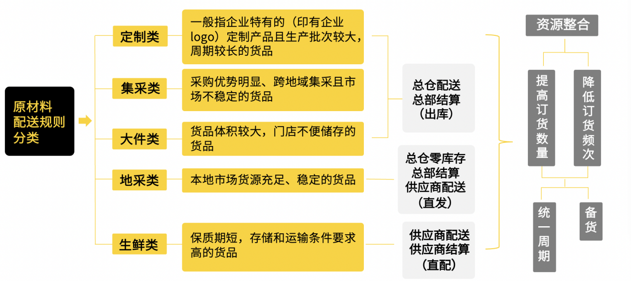 嘩啦啦供應(yīng)鏈專家傾囊相授：連鎖餐企如何設(shè)計(jì)符合自身特點(diǎn)的供應(yīng)鏈架構(gòu)？