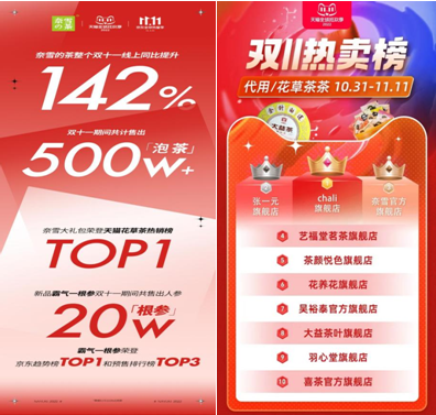 奈雪雙11銷量同比增長142%，穩(wěn)居天貓花草茶熱賣榜TOP3