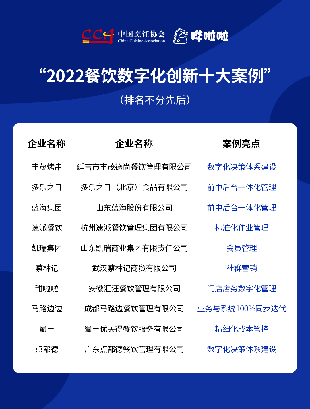 “2022餐飲數(shù)字化創(chuàng)新十大案例”發(fā)布，豐茂烤串、甜啦啦等企業(yè)入選|餐飲界