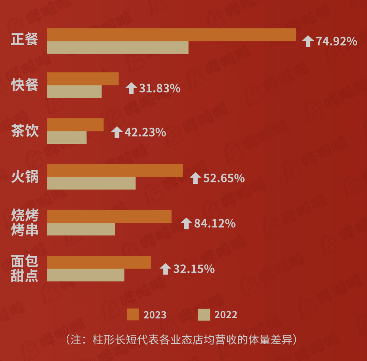 嘩啦啦大數(shù)據(jù)看餐飲：餐飲消費爆棚！五一期間餐飲企業(yè)店均營收同比增長60.33%