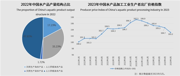 技術賦能水產(chǎn)品加工，行業(yè)正朝高質(zhì)化發(fā)展|餐飲界